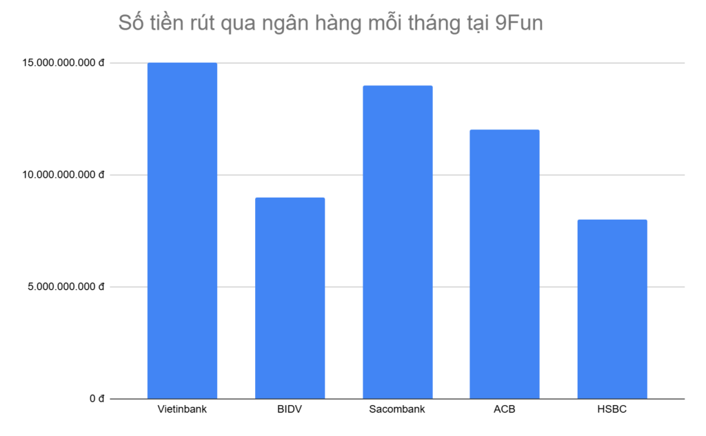 bieu-do-5-ngan-hang-anh-em-rut-tien-nhieu-nhat-moi-ngay-tai-9fun