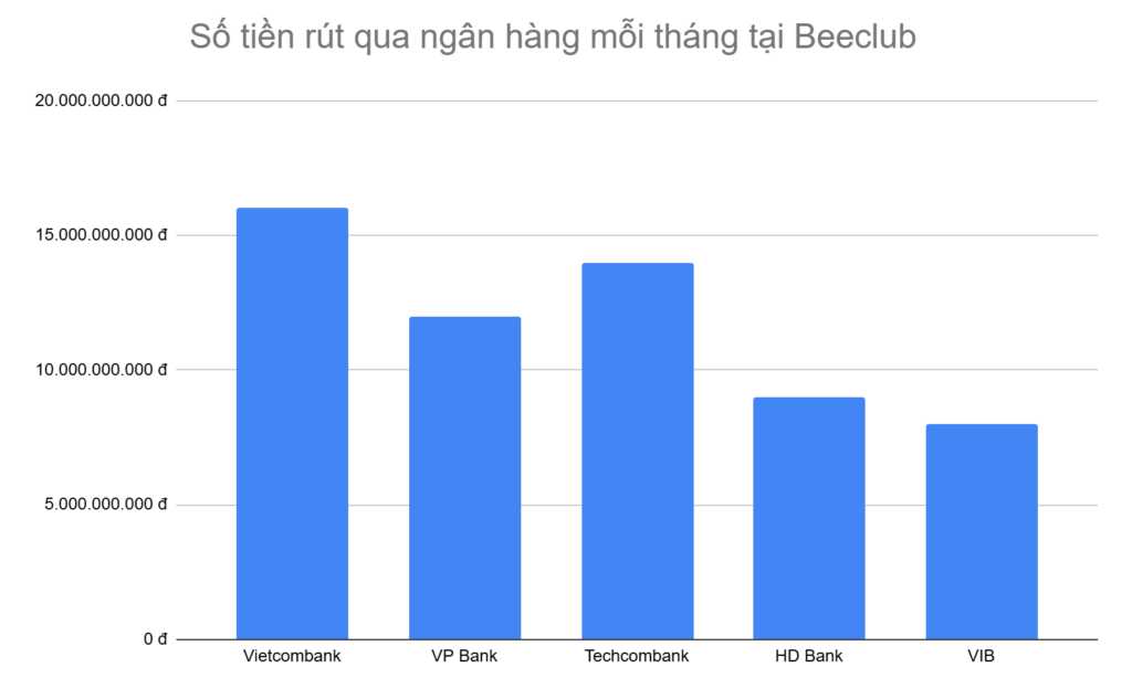 bieu-do-5-ngan-hang-anh-em-rut-tien-nhieu-nhat-moi-ngay-tai-beeclub