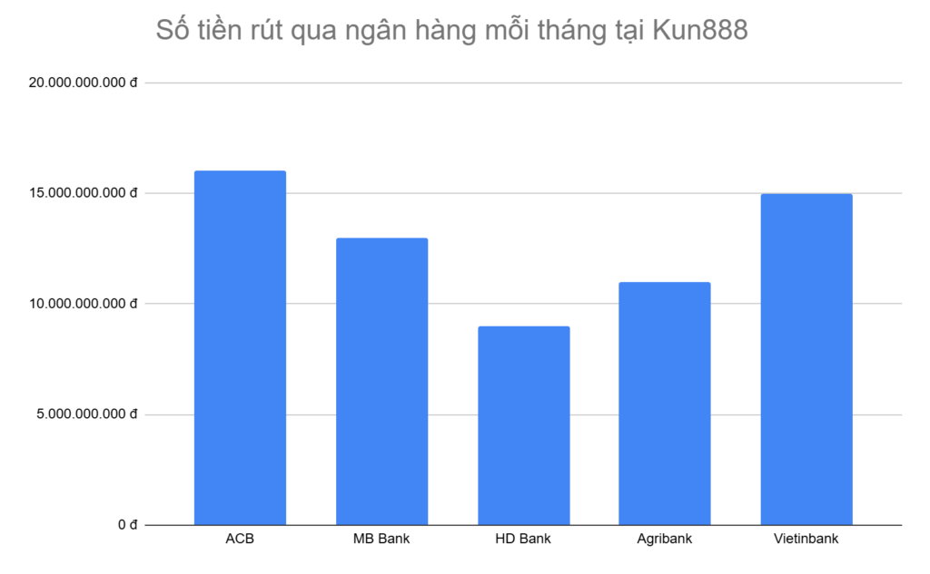 bieu-do-5-ngan-hang-anh-em-rut-tien-nhieu-nhat-moi-ngay-tai-kun888