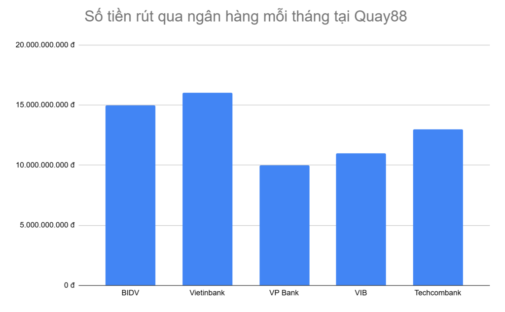 bieu-do-5-ngan-hang-anh-em-rut-tien-nhieu-nhat-moi-ngay-tai-quay88