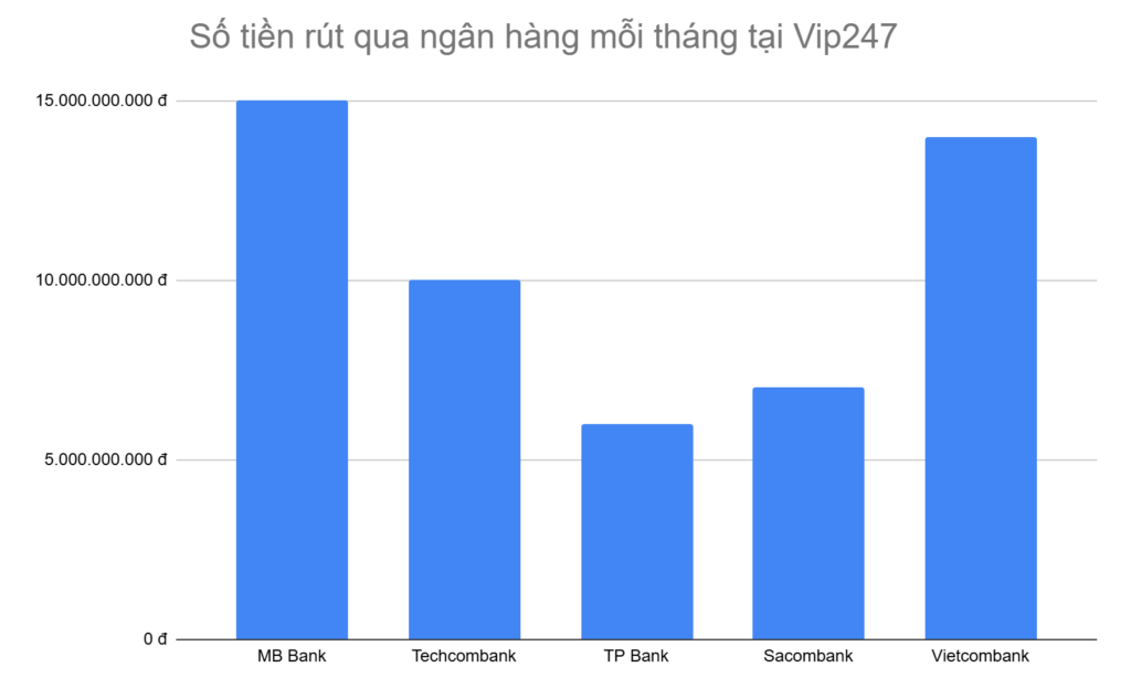 bieu-do-5-ngan-hang-anh-em-rut-tien-nhieu-nhat-tai-vip247